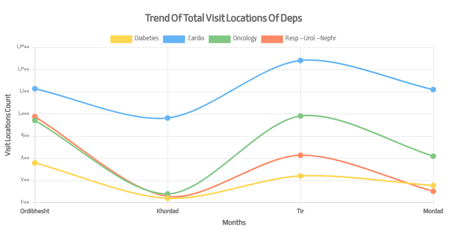گزارش‌های نموداری کارکرد پرسنل و هزینه‌ها بر مبنای داده‌های ثبت شده از سفرها